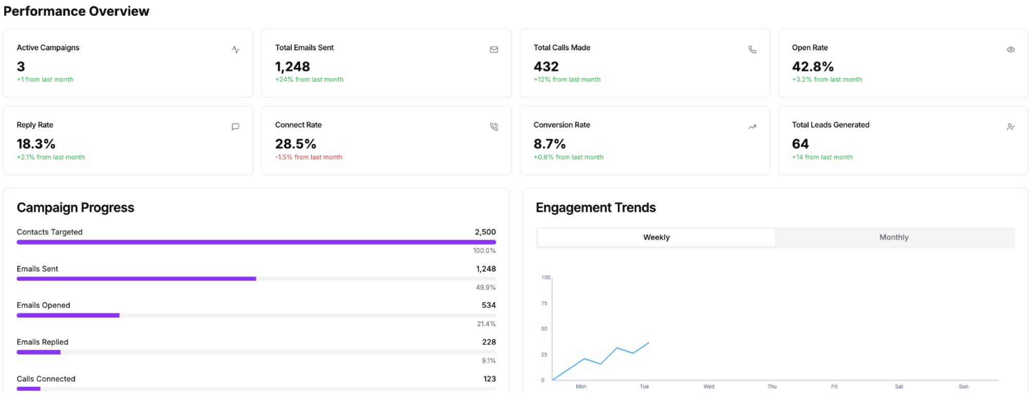 Dashboard showing AI agent activity and campaign performance