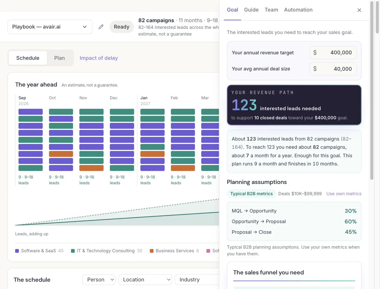 The Playbook Goal panel working back from an annual revenue target and deal size to the interested leads needed and the campaigns a month that takes, next to the year-ahead schedule