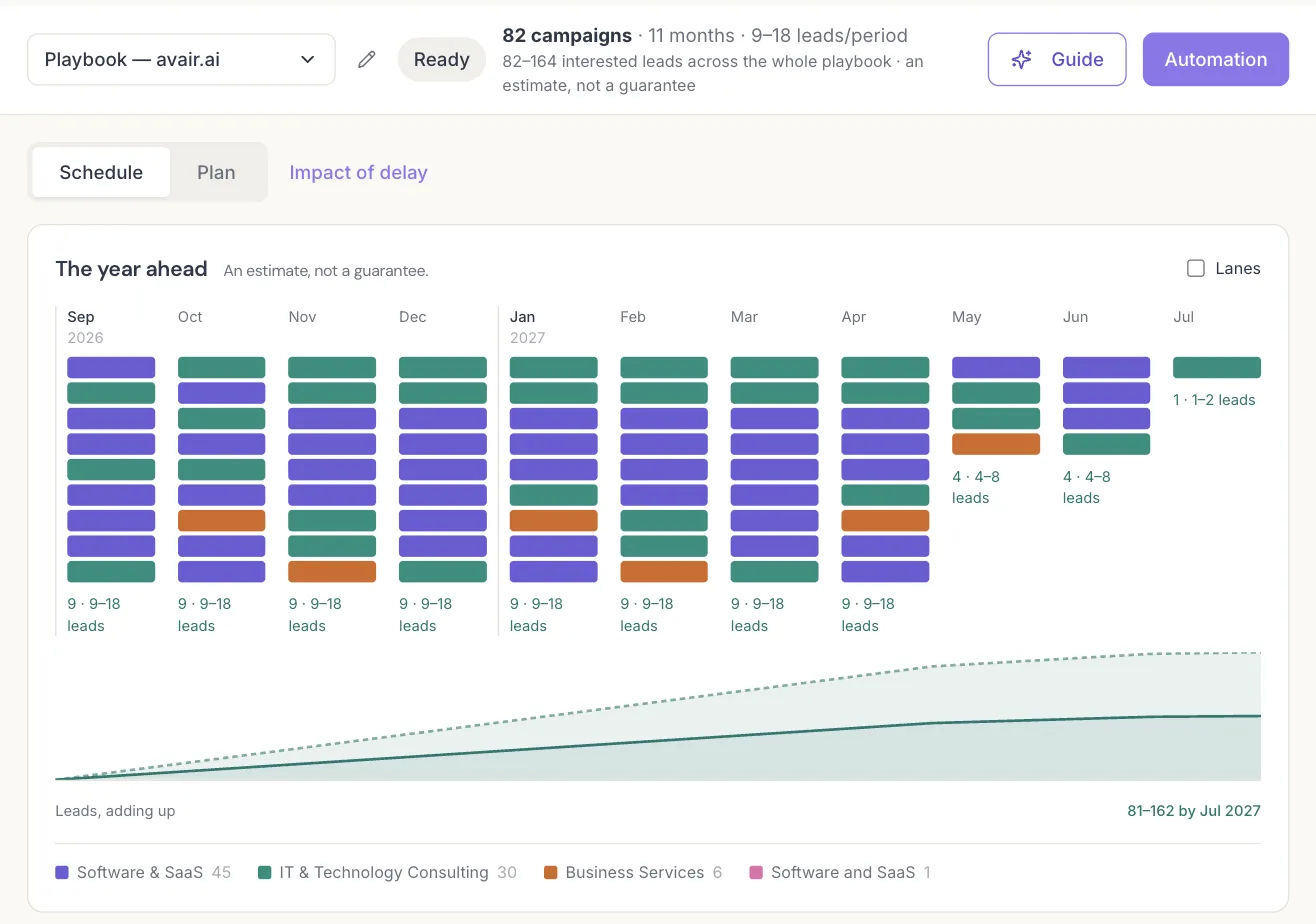 A Playbook in AvairAI: the year ahead as a schedule of campaigns by month, with the interested-lead range per period, the Impact of delay view and the industries in the portfolio